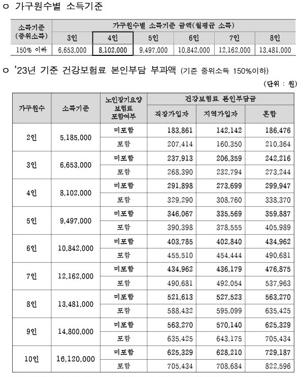 서울시 <서울형 가사 서비스> 중위소득 기준 표